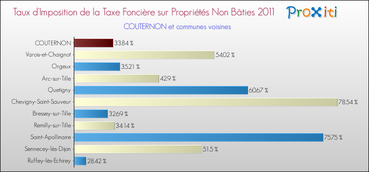 Taux d'imposition de la taxe foncière sur les immeubles et terrains non batis 2011 pour COUTERNON et les communes proches Comparaison des taux d'imposition de la taxe foncière sur les immeubles et terrains non batis 2011 pour COUTERNON et les communes voisines