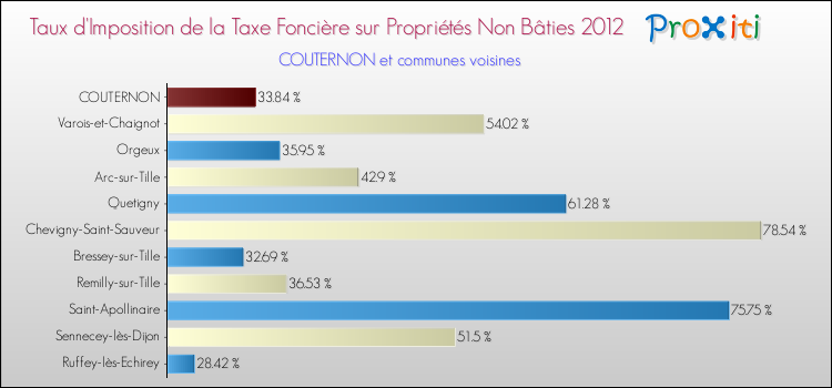 Taux d'imposition de la taxe foncière sur les immeubles et terrains non batis 2012 pour COUTERNON et les communes proches Comparaison des taux d'imposition de la taxe foncière sur les immeubles et terrains non batis 2012 pour COUTERNON et les communes voisines