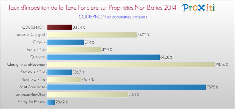 Taux d'imposition de la taxe foncière sur les immeubles et terrains non batis 2014 pour COUTERNON et les communes proches Comparaison des taux d'imposition de la taxe foncière sur les immeubles et terrains non batis 2014 pour COUTERNON et les communes voisines