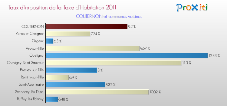 Taux d'imposition de la taxe d'habitation 2011 pour COUTERNON et les communes proches Comparaison des taux d'imposition de la taxe d'habitation 2011 pour COUTERNON et les communes voisines