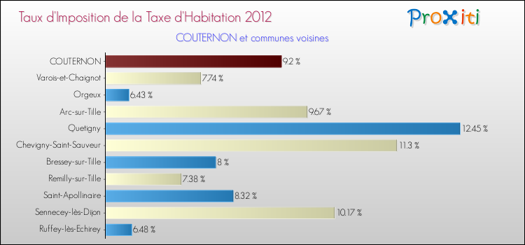 Taux d'imposition de la taxe d'habitation 2012 pour COUTERNON et les communes proches Comparaison des taux d'imposition de la taxe d'habitation 2012 pour COUTERNON et les communes voisines