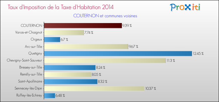 Taux d'imposition de la taxe d'habitation 2014 pour COUTERNON et les communes proches Comparaison des taux d'imposition de la taxe d'habitation 2014 pour COUTERNON et les communes voisines