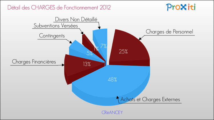 Décomposition des Charges de Fonctionnement 2012 de la commune de CRéANCEY Charges de Fonctionnement 2012 pour la commune de CRéANCEY