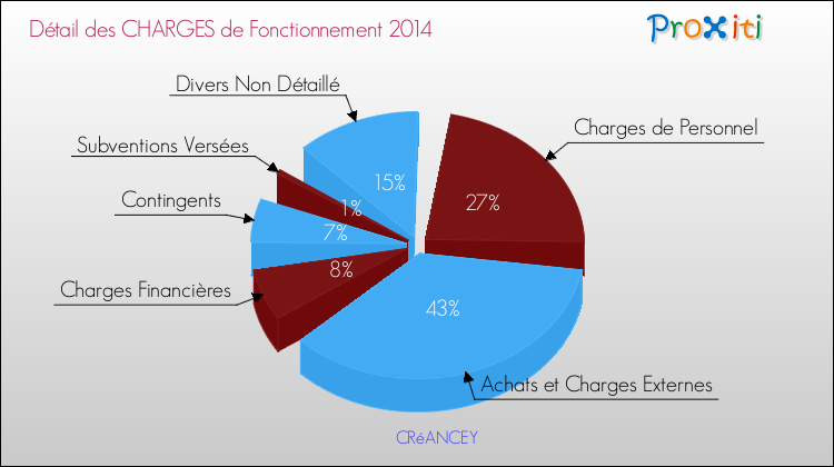 Décomposition des Charges de Fonctionnement 2014 de la commune de CRéANCEY Charges de Fonctionnement 2014 pour la commune de CRéANCEY