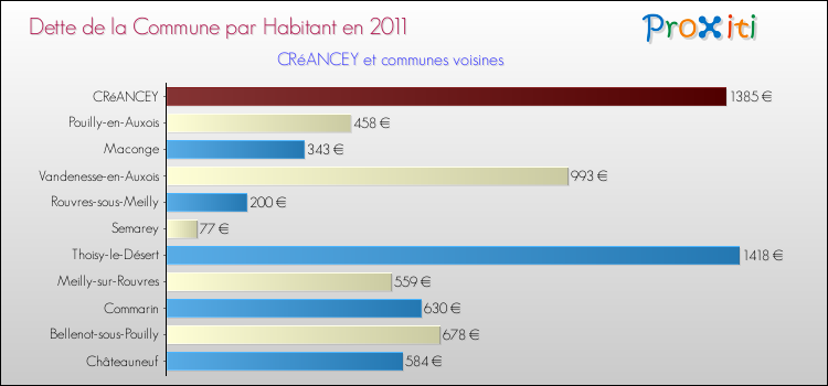 Dette par habitant de la commune en 2011 pour CRéANCEY et les communes proches Comparaison de la dette par habitant de la commune en 2011 pour CRéANCEY et les communes voisines