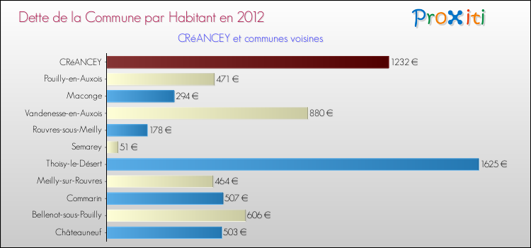Dette par habitant de la commune en 2012 pour CRéANCEY et les communes proches Comparaison de la dette par habitant de la commune en 2012 pour CRéANCEY et les communes voisines