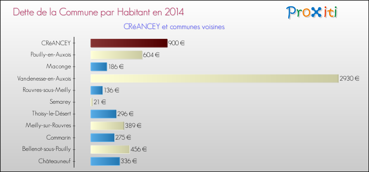 Dette par habitant de la commune en 2014 pour CRéANCEY et les communes proches Comparaison de la dette par habitant de la commune en 2014 pour CRéANCEY et les communes voisines