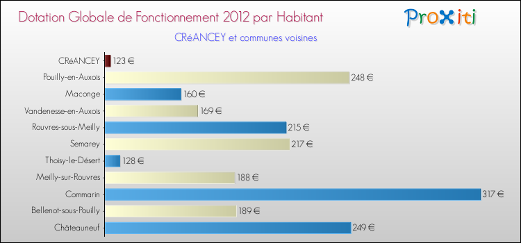 Montant des dotations globales de fonctionnement DGF par Habitant pour CRéANCEY et les communes proches Comparaison des des dotations globales de fonctionnement DGF par habitant pour CRéANCEY et les communes voisines