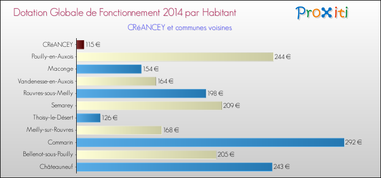 Montant des dotations globales de fonctionnement DGF par Habitant pour CRéANCEY et les communes proches en 2014. Comparaison des des dotations globales de fonctionnement DGF par habitant pour CRéANCEY et les communes voisines en 2014.