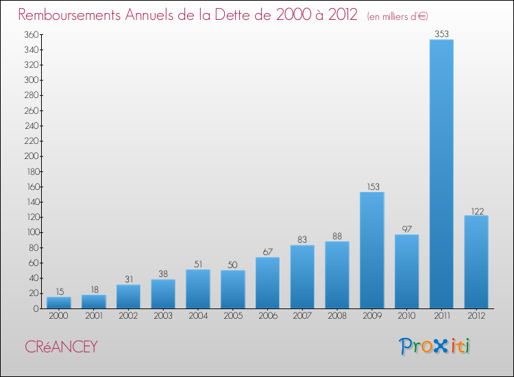 Evolution de l'annuité de la dette pour la commune de CRéANCEY de 2000 à 2012 Annuités de la dette pour CRéANCEY de 2000 à 2012