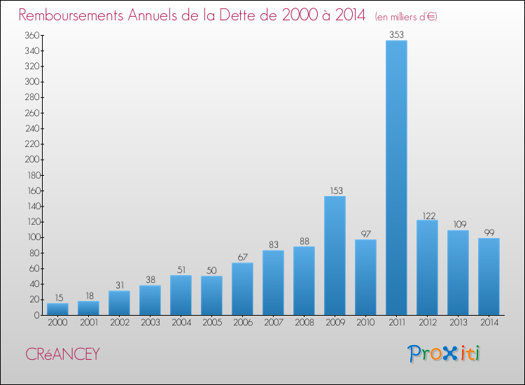 Evolution de l'annuité de la dette pour la commune de CRéANCEY de 2000 à 2014 Annuités de la dette pour CRéANCEY de 2000 à 2014