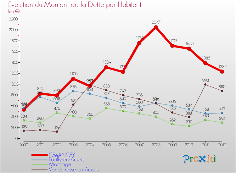 Evolution de la dette par habitant pour la commune de CRéANCEY et les communes proches de 2000 à 2012 Comparaison de la dette par habitant pour CRéANCEY et les communes voisines de 2000 à 2012