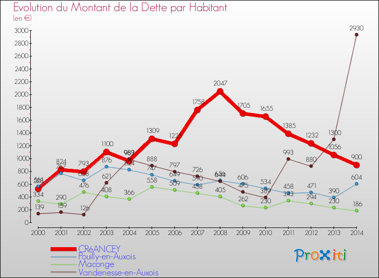 Evolution de la dette par habitant pour la commune de CRéANCEY et les communes proches de 2000 à 2014 Comparaison de la dette par habitant pour CRéANCEY et les communes voisines de 2000 à 2014