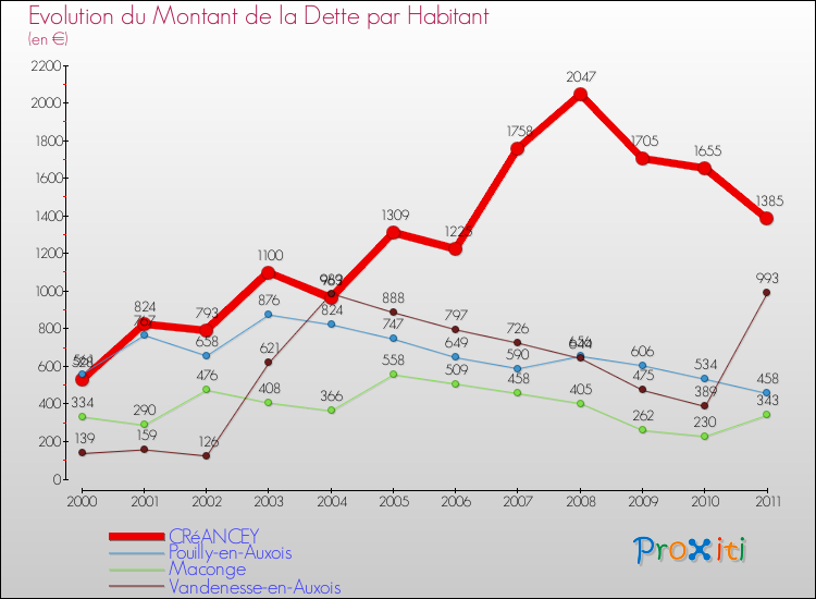 Evolution de la dette par habitant pour la commune de CRéANCEY et les communes proches Comparaison de la dette par habitant pour CRéANCEY et les communes voisines