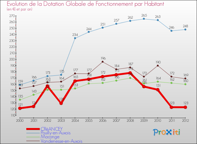 Evolution et montant de la dotation globale de fonctionnement par Habitant pour CRéANCEY et les communes proches Comparaison des dotations globales de fonctionnement par habitant pour CRéANCEY et les communes voisines