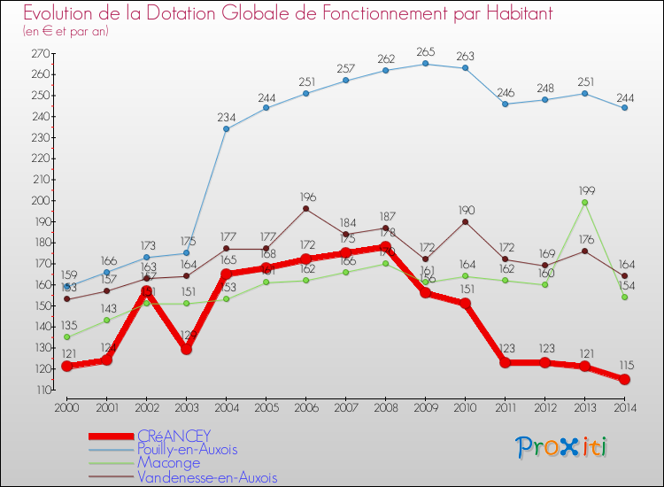 Evolution et montant de la dotation globale de fonctionnement par Habitant pour CRéANCEY et les communes proches de 2000 à 2014. Comparaison des dotations globales de fonctionnement par habitant pour CRéANCEY et les communes voisines de 2000 à 2014.