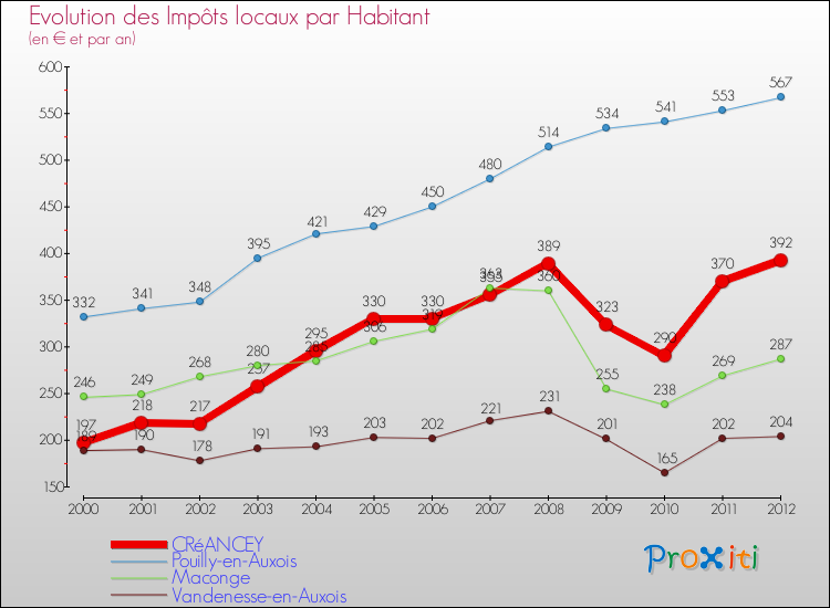 Evolution et montant des impôts locaux par Habitant pour CRéANCEY et les communes proches Comparaison des impôts locaux par habitant pour CRéANCEY et les communes voisines