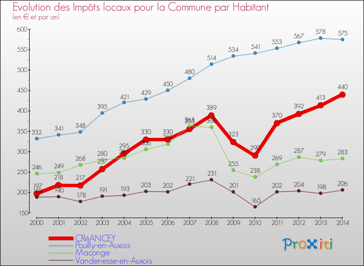 Evolution et montant des impôts locaux par Habitant pour CRéANCEY et les communes proches de 2000 à 2014 Comparaison des impôts locaux par habitant pour CRéANCEY et les communes voisines de 2000 à 2014