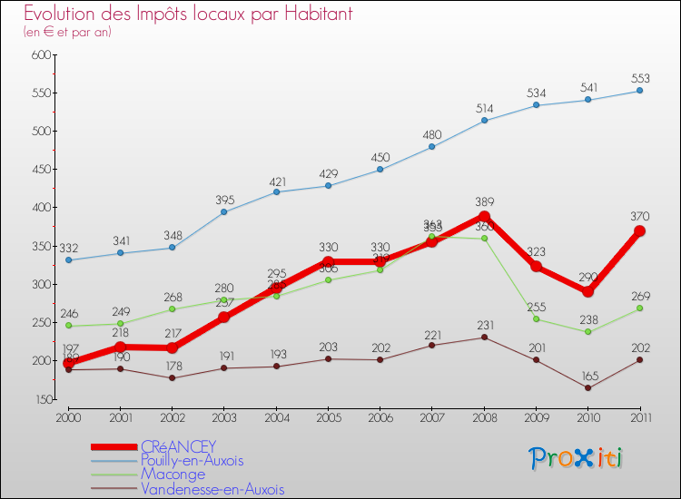 Evolution et montant des impôts locaux par Habitant pour CRéANCEY et les communes proches Comparaison des impôts locaux par habitant pour CRéANCEY et les communes voisines