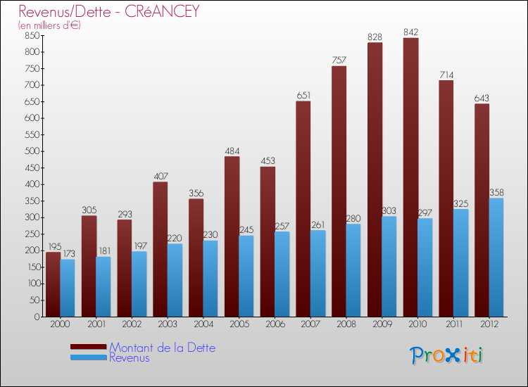 Evolution comparée de la dette et des revenus pour la commune de CRéANCEY de 2000 à 2012 Comparaison de la dette et des revenus pour CRéANCEY de 2000 à 2012