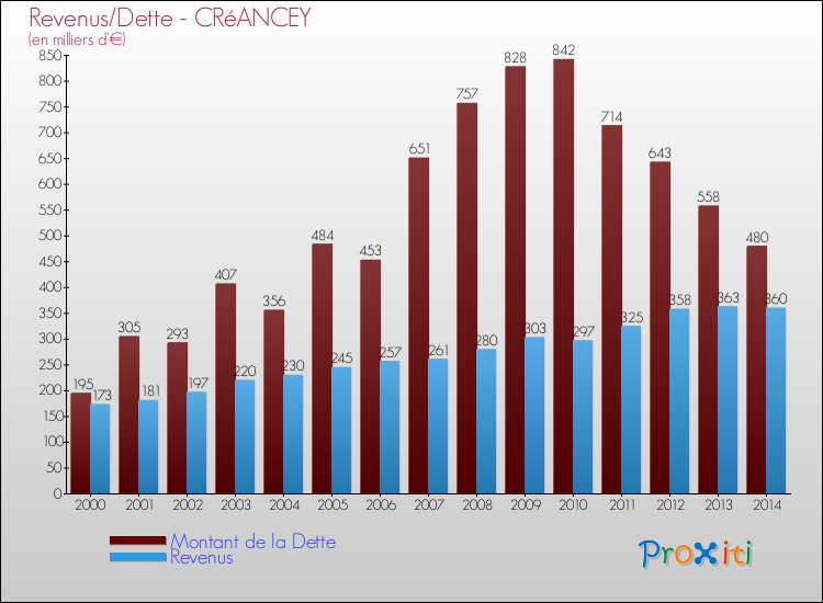 Evolution comparée de la dette et des revenus pour la commune de CRéANCEY de 2000 à 2014 Comparaison de la dette et des revenus pour CRéANCEY de 2000 à 2014