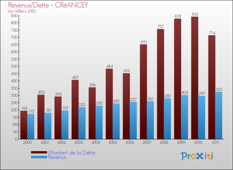 Evolution comparée de la dette et des revenus pour la commune de CRéANCEY de 2000 à 2011 Comparaison de la dette et des revenus pour CRéANCEY de 2000 à 2011