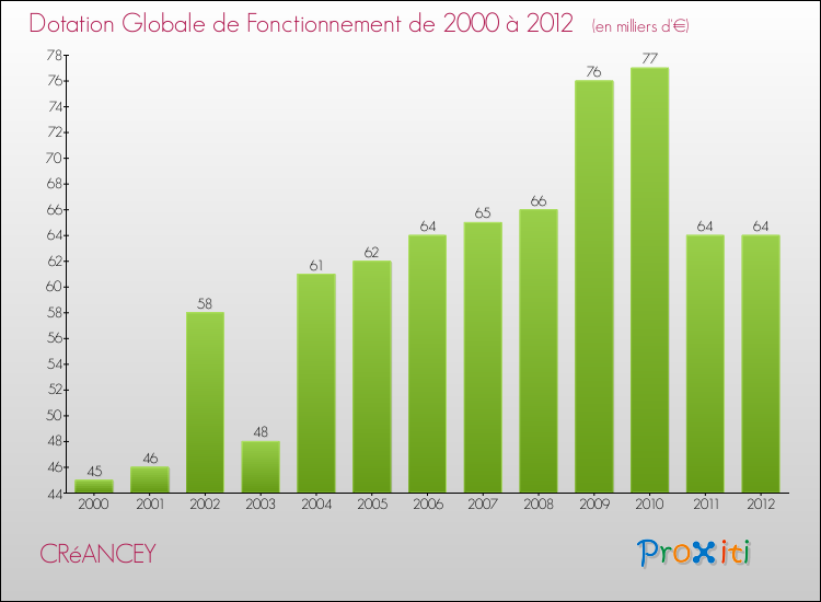 Evolution du montant de la Dotation Globale de Fonctionnement pour la commune de CRéANCEY de 2000 à 2012 Evolution du montant de la Dotation Globale de Fonctionnement pour CRéANCEY de 2000 à 2012