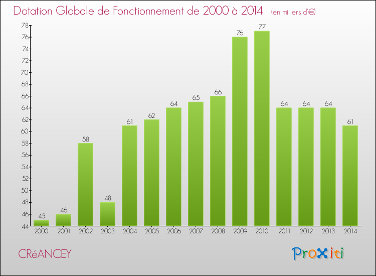 Evolution du montant de la Dotation Globale de Fonctionnement pour la commune de CRéANCEY de 2000 à 2014 Evolution du montant de la Dotation Globale de Fonctionnement pour CRéANCEY de 2000 à 2014