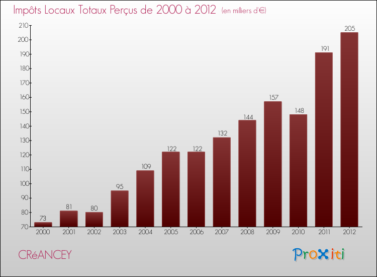 Evolution des Impôts Locaux pour la commune de CRéANCEY de 2000 à 2012 Evolution des Impôts Locaux pour CRéANCEY de 2000 à 2012