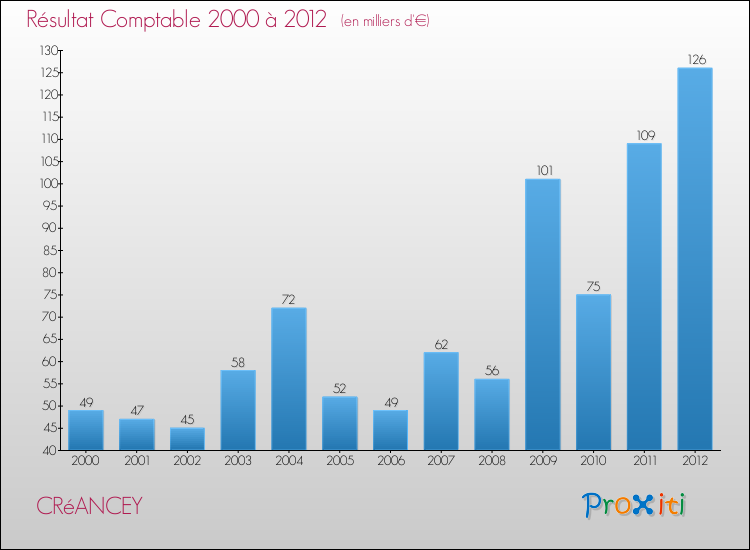 Evolution du résultat comptable pour la commune de CRéANCEY de 2000 à 2012 Evolution du résultat comptable pour CRéANCEY de 2000 à 2012