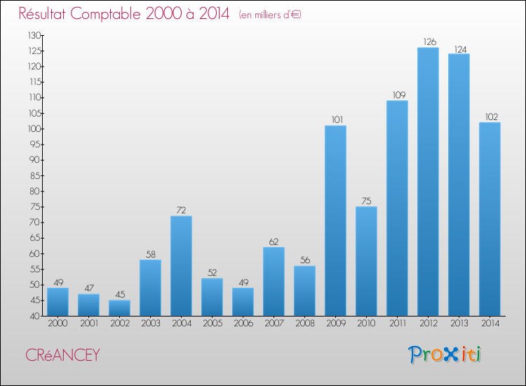 Evolution du résultat comptable pour la commune de CRéANCEY de 2000 à 2014 Evolution du résultat comptable pour CRéANCEY de 2000 à 2014
