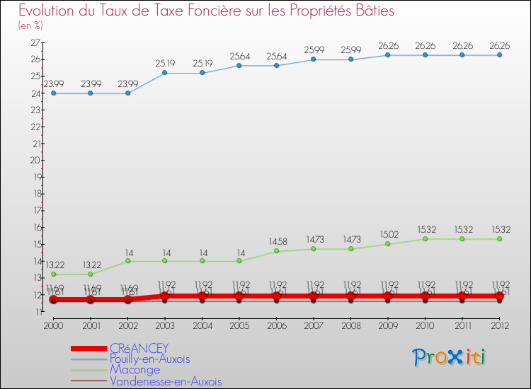 Evolution du taux de la taxe foncière sur le bati pour CRéANCEY et les communes proches de 2000 à 2012 Comparaison des taux de taxe foncière sur le bati pour CRéANCEY et les communes voisines de 2000 à 2012