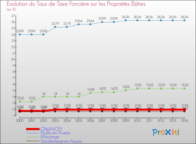 Evolution du taux de la taxe foncière sur le bati pour CRéANCEY et les communes proches de 2000 à 2014 Comparaison des taux de taxe foncière sur le bati pour CRéANCEY et les communes voisines de 2000 à 2014