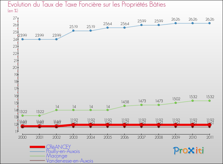 Evolution du taux de la taxe foncière sur le bati pour CRéANCEY et les communes proches Comparaison des taux de taxe foncière sur le bati pour CRéANCEY et les communes voisines