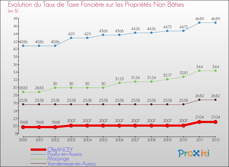 Evolution du taux de la taxe foncière sur les immeubles et terrains non batis pour CRéANCEY et les communes proches de 2000 à 2012 Comparaison des taux de la taxe foncière sur les immeubles et terrains non batis pour CRéANCEY et les communes voisines de 2000 à 2012