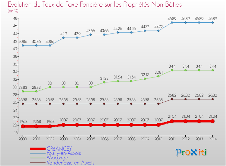 Evolution du taux de la taxe foncière sur les immeubles et terrains non batis pour CRéANCEY et les communes proches de 2000 à 2014 Comparaison des taux de la taxe foncière sur les immeubles et terrains non batis pour CRéANCEY et les communes voisines de 2000 à 2014
