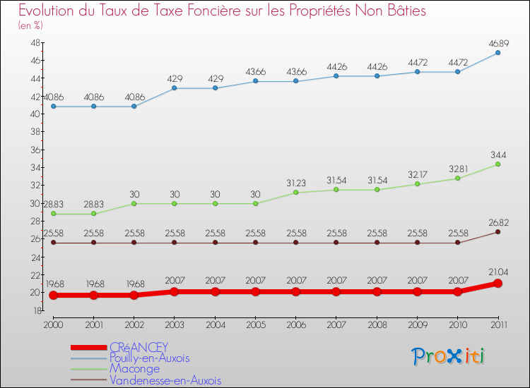 Evolution du taux de la taxe foncière sur les immeubles et terrains non batis pour CRéANCEY et les communes proches Comparaison des taux de la taxe foncière sur les immeubles et terrains non batis pour CRéANCEY et les communes voisines