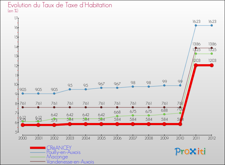 Evolution du taux de la taxe d'habitation pour CRéANCEY et les communes proches Comparaison des taux de la taxe d'habitation pour CRéANCEY et les communes voisines