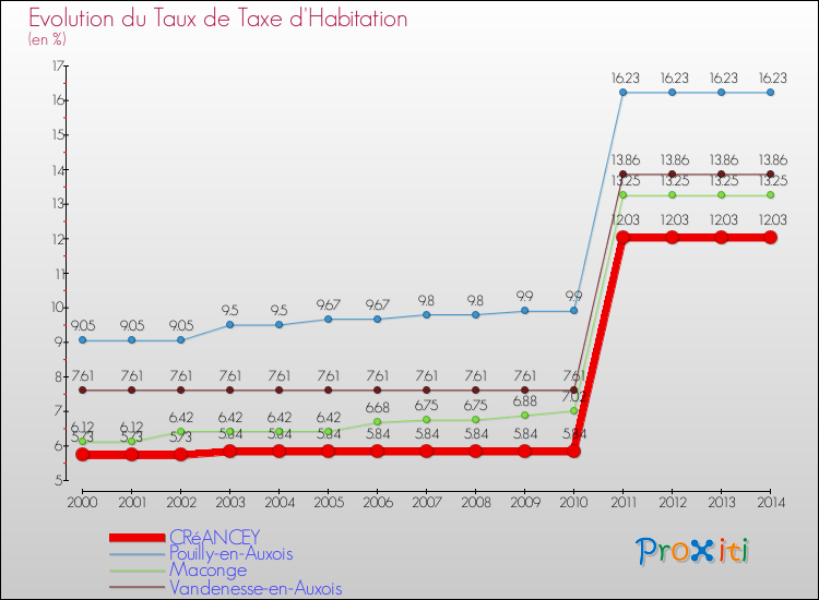 Evolution du taux de la taxe d'habitation pour CRéANCEY et les communes proches de 2000 à 2014 Comparaison des taux de la taxe d'habitation pour CRéANCEY et les communes voisines de 2000 à 2014