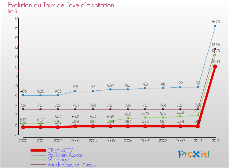 Evolution du taux de la taxe d'habitation pour CRéANCEY et les communes proches Comparaison des taux de la taxe d'habitation pour CRéANCEY et les communes voisines