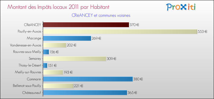 Montant des impôts locaux par Habitant pour CRéANCEY et les communes proches Comparaison des impôts locaux par habitant pour CRéANCEY et les communes voisines