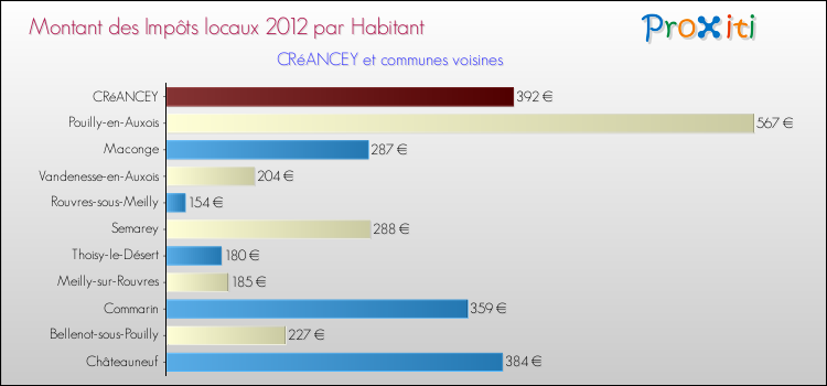 Montant des impôts locaux par Habitant pour CRéANCEY et les communes proches Comparaison des impôts locaux par habitant pour CRéANCEY et les communes voisines