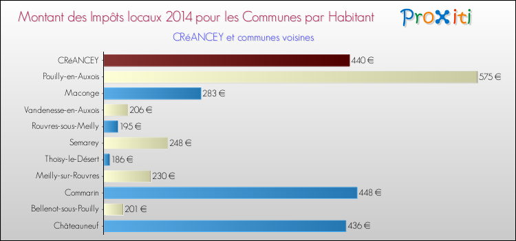 Montant des impôts locaux par Habitant pour CRéANCEY et les communes proches en 2014 Comparaison des impôts locaux par habitant pour CRéANCEY et les communes voisines en 2014