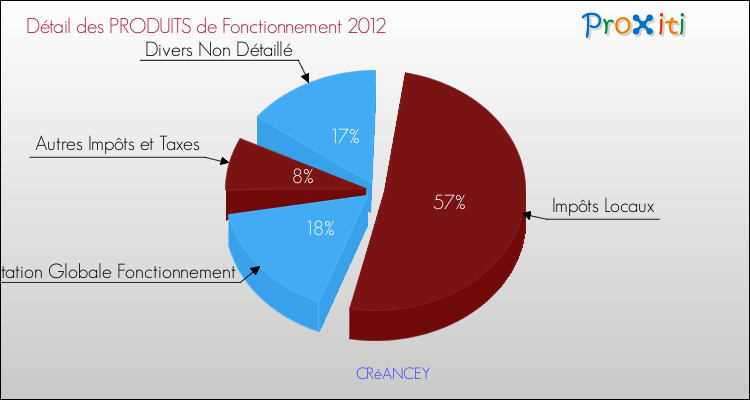 Décomposition du Budget de Fonctionnement 2012 de la commune de CRéANCEY Budget de Fonctionnement 2012 pour la commune de CRéANCEY