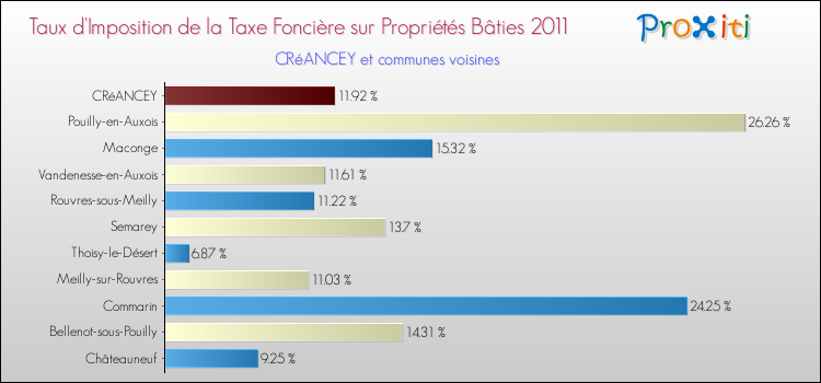 Taux d'imposition de la taxe foncière sur le bati 2011 pour CRéANCEY et les communes proches Comparaison des taux d'imposition de la taxe foncière sur le bati 2011 pour CRéANCEY et les communes voisines