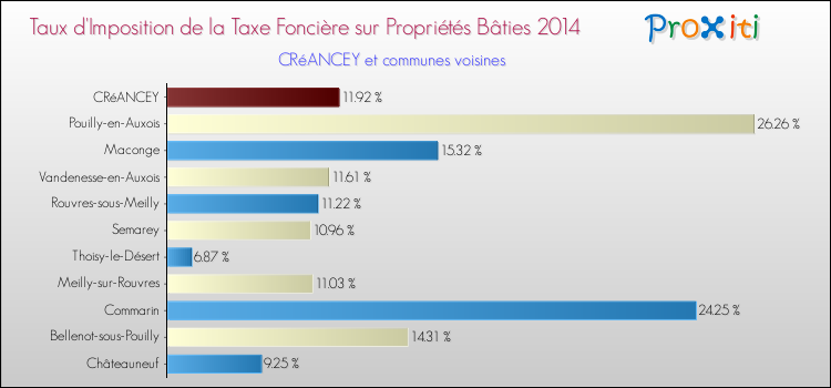 Taux d'imposition de la taxe foncière sur le bati 2014 pour CRéANCEY et les communes proches Comparaison des taux d'imposition de la taxe foncière sur le bati 2014 pour CRéANCEY et les communes voisines