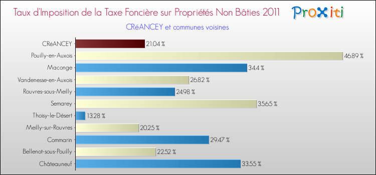 Taux d'imposition de la taxe foncière sur les immeubles et terrains non batis 2011 pour CRéANCEY et les communes proches Comparaison des taux d'imposition de la taxe foncière sur les immeubles et terrains non batis 2011 pour CRéANCEY et les communes voisines
