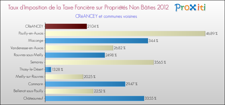 Taux d'imposition de la taxe foncière sur les immeubles et terrains non batis 2012 pour CRéANCEY et les communes proches Comparaison des taux d'imposition de la taxe foncière sur les immeubles et terrains non batis 2012 pour CRéANCEY et les communes voisines