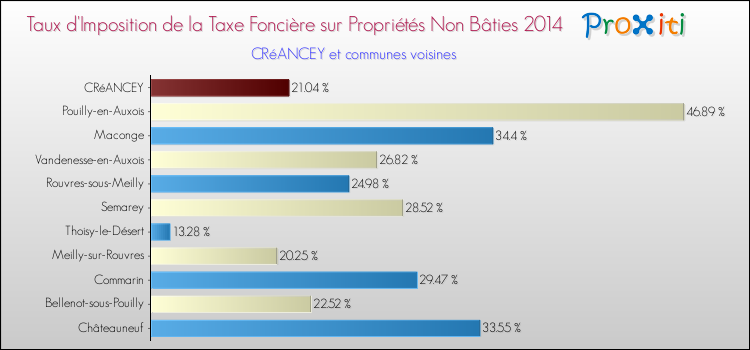 Taux d'imposition de la taxe foncière sur les immeubles et terrains non batis 2014 pour CRéANCEY et les communes proches Comparaison des taux d'imposition de la taxe foncière sur les immeubles et terrains non batis 2014 pour CRéANCEY et les communes voisines