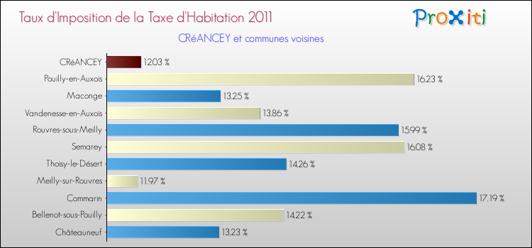 Taux d'imposition de la taxe d'habitation 2011 pour CRéANCEY et les communes proches Comparaison des taux d'imposition de la taxe d'habitation 2011 pour CRéANCEY et les communes voisines